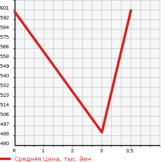 Аукционная статистика: График изменения цены ISUZU ELF 1992 NPR66LVN в зависимости от аукционных оценок