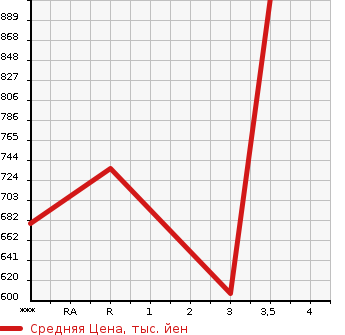 Аукционная статистика: График изменения цены ISUZU ELF 1995 NPR66LVN в зависимости от аукционных оценок