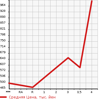 Аукционная статистика: График изменения цены ISUZU ELF 1990 NPR66PR в зависимости от аукционных оценок