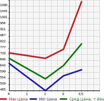 Аукционная статистика: График изменения цены ISUZU ELF 1991 NPR66PR в зависимости от аукционных оценок