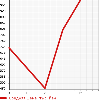 Аукционная статистика: График изменения цены ISUZU ELF 1993 NPR66PR в зависимости от аукционных оценок