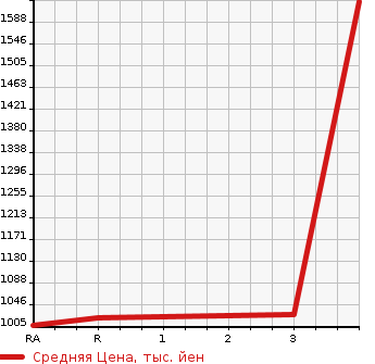 Аукционная статистика: График изменения цены ISUZU ELF 1994 NPR66PR в зависимости от аукционных оценок