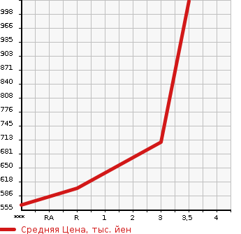 Аукционная статистика: График изменения цены ISUZU ELF 1994 NPR66PVN в зависимости от аукционных оценок