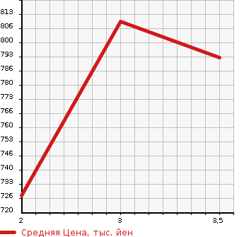 Аукционная статистика: График изменения цены ISUZU ELF 1995 NPR66PVN в зависимости от аукционных оценок