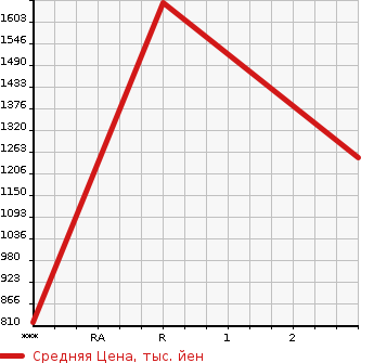 Аукционная статистика: График изменения цены ISUZU ELF 1993 NPR70LR в зависимости от аукционных оценок