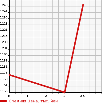 Аукционная статистика: График изменения цены ISUZU ELF 1994 NPR70LYR в зависимости от аукционных оценок