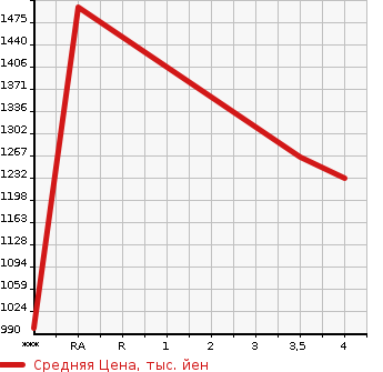 Аукционная статистика: График изменения цены ISUZU ELF 1995 NPR70LYR в зависимости от аукционных оценок