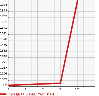 Аукционная статистика: График изменения цены ISUZU ELF 1997 NPR70LYR в зависимости от аукционных оценок