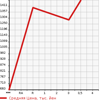 Аукционная статистика: График изменения цены ISUZU ELF 1998 NPR70PR в зависимости от аукционных оценок