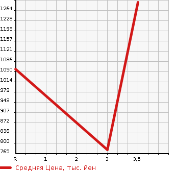 Аукционная статистика: График изменения цены ISUZU ELF 1996 NPR70PV в зависимости от аукционных оценок