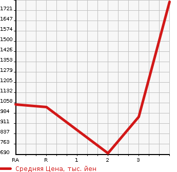 Аукционная статистика: График изменения цены ISUZU ELF 1997 NPR70PV в зависимости от аукционных оценок