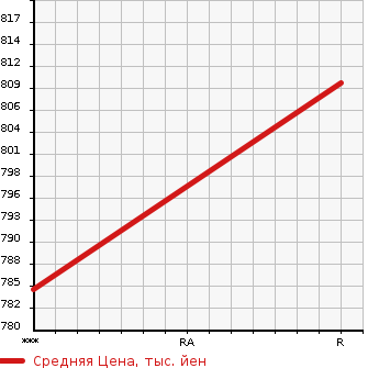 Аукционная статистика: График изменения цены ISUZU ELF 1993 NPR70PYR в зависимости от аукционных оценок