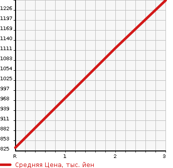 Аукционная статистика: График изменения цены ISUZU ELF 1996 NPR70PYR в зависимости от аукционных оценок