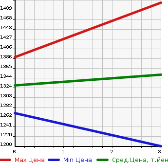 Аукционная статистика: График изменения цены ISUZU ELF 1997 NPR70PYR в зависимости от аукционных оценок