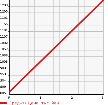 Аукционная статистика: График изменения цены ISUZU ELF 1999 NPR70PYR в зависимости от аукционных оценок