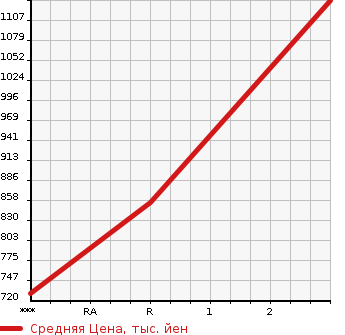 Аукционная статистика: График изменения цены ISUZU ELF 1997 NPR71GDR в зависимости от аукционных оценок