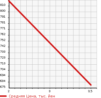 Аукционная статистика: График изменения цены ISUZU ELF 1995 NPR71GY в зависимости от аукционных оценок