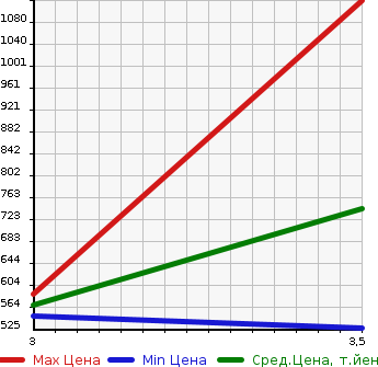 Аукционная статистика: График изменения цены ISUZU ELF 2002 NPR71LAR в зависимости от аукционных оценок