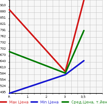 Аукционная статистика: График изменения цены ISUZU ELF 2001 NPR71LAV в зависимости от аукционных оценок