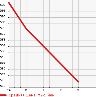 Аукционная статистика: График изменения цены ISUZU ELF 2002 NPR71LAV в зависимости от аукционных оценок