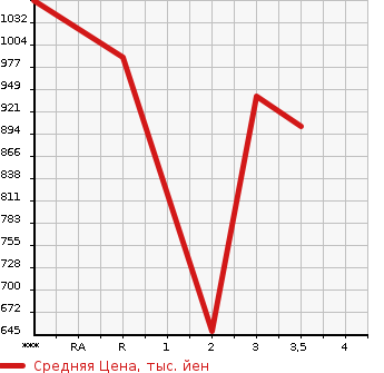 Аукционная статистика: График изменения цены ISUZU ELF 1995 NPR71LR в зависимости от аукционных оценок