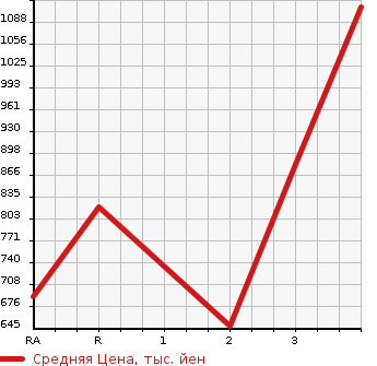 Аукционная статистика: График изменения цены ISUZU ELF 1996 NPR71LR в зависимости от аукционных оценок