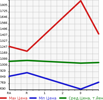 Аукционная статистика: График изменения цены ISUZU ELF 1997 NPR71LR в зависимости от аукционных оценок