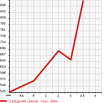Аукционная статистика: График изменения цены ISUZU ELF 2001 NPR71LR в зависимости от аукционных оценок