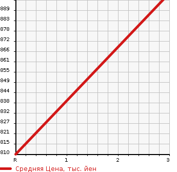 Аукционная статистика: График изменения цены ISUZU ELF 1995 NPR71LV в зависимости от аукционных оценок