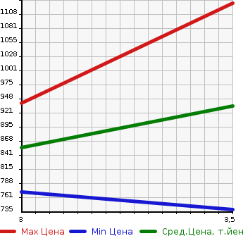 Аукционная статистика: График изменения цены ISUZU ELF 1998 NPR71LV в зависимости от аукционных оценок