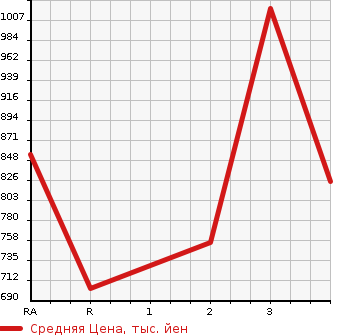 Аукционная статистика: График изменения цены ISUZU ELF 1995 NPR71PR в зависимости от аукционных оценок