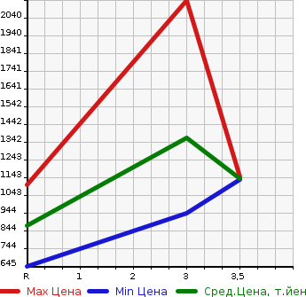 Аукционная статистика: График изменения цены ISUZU ELF 1996 NPR71PR в зависимости от аукционных оценок