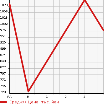 Аукционная статистика: График изменения цены ISUZU ELF 1997 NPR71PR в зависимости от аукционных оценок