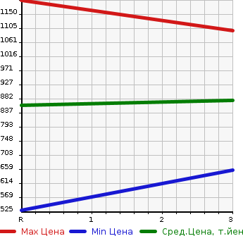 Аукционная статистика: График изменения цены ISUZU ELF 1998 NPR71PR в зависимости от аукционных оценок