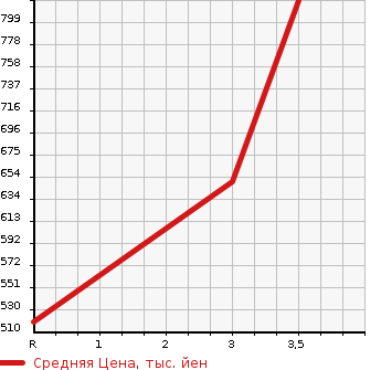 Аукционная статистика: График изменения цены ISUZU ELF 2000 NPR71PR в зависимости от аукционных оценок