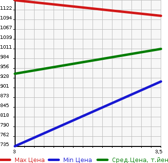 Аукционная статистика: График изменения цены ISUZU ELF 1995 NPR71PV в зависимости от аукционных оценок