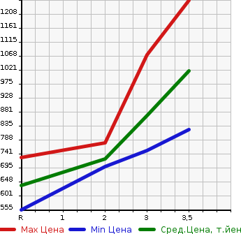 Аукционная статистика: График изменения цены ISUZU ELF 1996 NPR71PV в зависимости от аукционных оценок