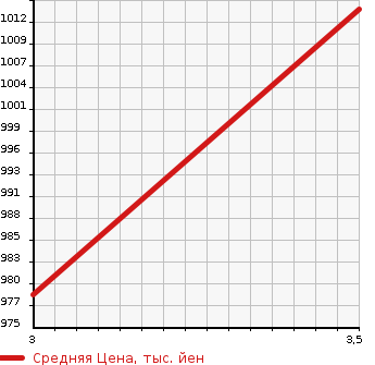 Аукционная статистика: График изменения цены ISUZU ELF 1997 NPR71PV в зависимости от аукционных оценок