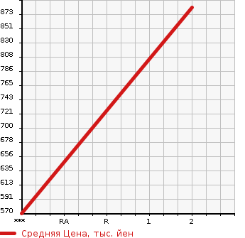 Аукционная статистика: График изменения цены ISUZU ELF 1998 NPR71PV в зависимости от аукционных оценок