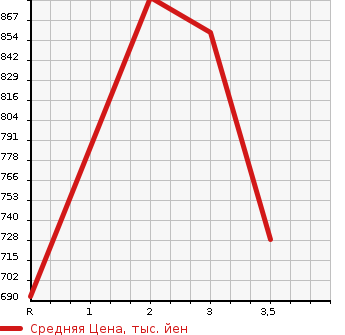 Аукционная статистика: График изменения цены ISUZU ELF 1999 NPR71PV в зависимости от аукционных оценок