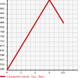 Аукционная статистика: График изменения цены ISUZU ELF 2000 NPR71PV в зависимости от аукционных оценок