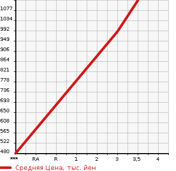 Аукционная статистика: График изменения цены ISUZU ELF 2001 NPR71PV в зависимости от аукционных оценок