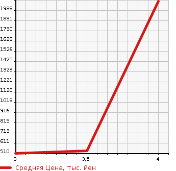 Аукционная статистика: График изменения цены ISUZU ELF 2003 NPR72GDR в зависимости от аукционных оценок
