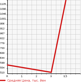 Аукционная статистика: График изменения цены ISUZU ELF 2003 NPR72GN в зависимости от аукционных оценок