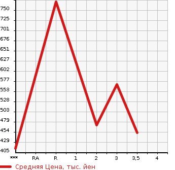 Аукционная статистика: График изменения цены ISUZU ELF 2004 NPR72GN в зависимости от аукционных оценок