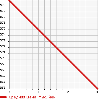 Аукционная статистика: График изменения цены ISUZU ELF 2001 NPR72GR в зависимости от аукционных оценок