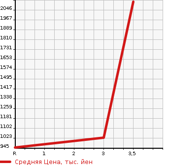 Аукционная статистика: График изменения цены ISUZU ELF 2000 NPR72GY в зависимости от аукционных оценок