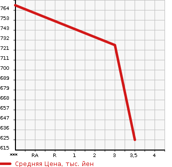 Аукционная статистика: График изменения цены ISUZU ELF 2001 NPR72GY в зависимости от аукционных оценок