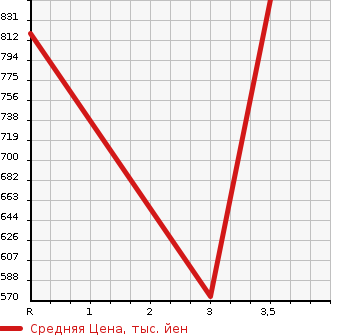 Аукционная статистика: График изменения цены ISUZU ELF 2004 NPR72LAR в зависимости от аукционных оценок