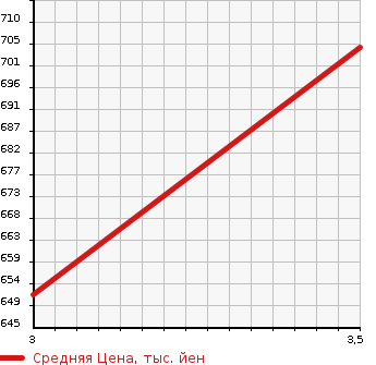 Аукционная статистика: График изменения цены ISUZU ELF 2001 NPR72LAV в зависимости от аукционных оценок